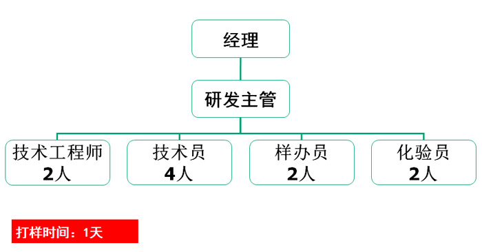 研发工(gōng)程